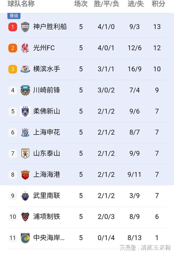 亚泰主场告捷,继续保持主场不败记录,积分榜逐渐攀升 亚泰主场告捷,继续保持主场不败记录,积分榜逐渐攀升