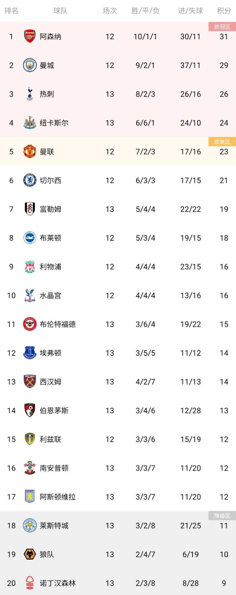 爱游戏官方-包含阿森纳客场逼平西汉姆，积分增加的词条