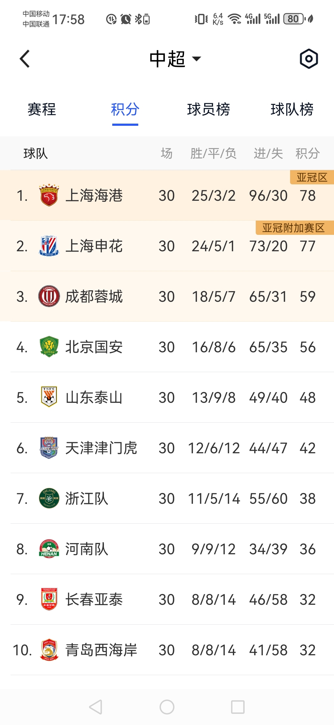 爱游戏APP-关于上海队大胜四川，继续领跑积分榜的信息