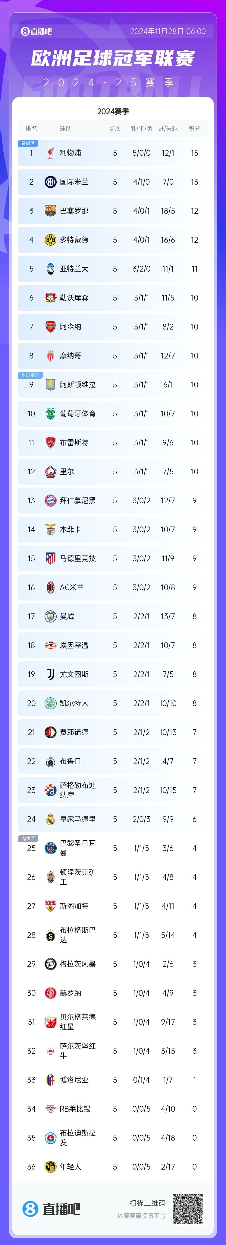 爱游戏官方-利物浦客场霸气，英勇逆袭连胜双双上榜