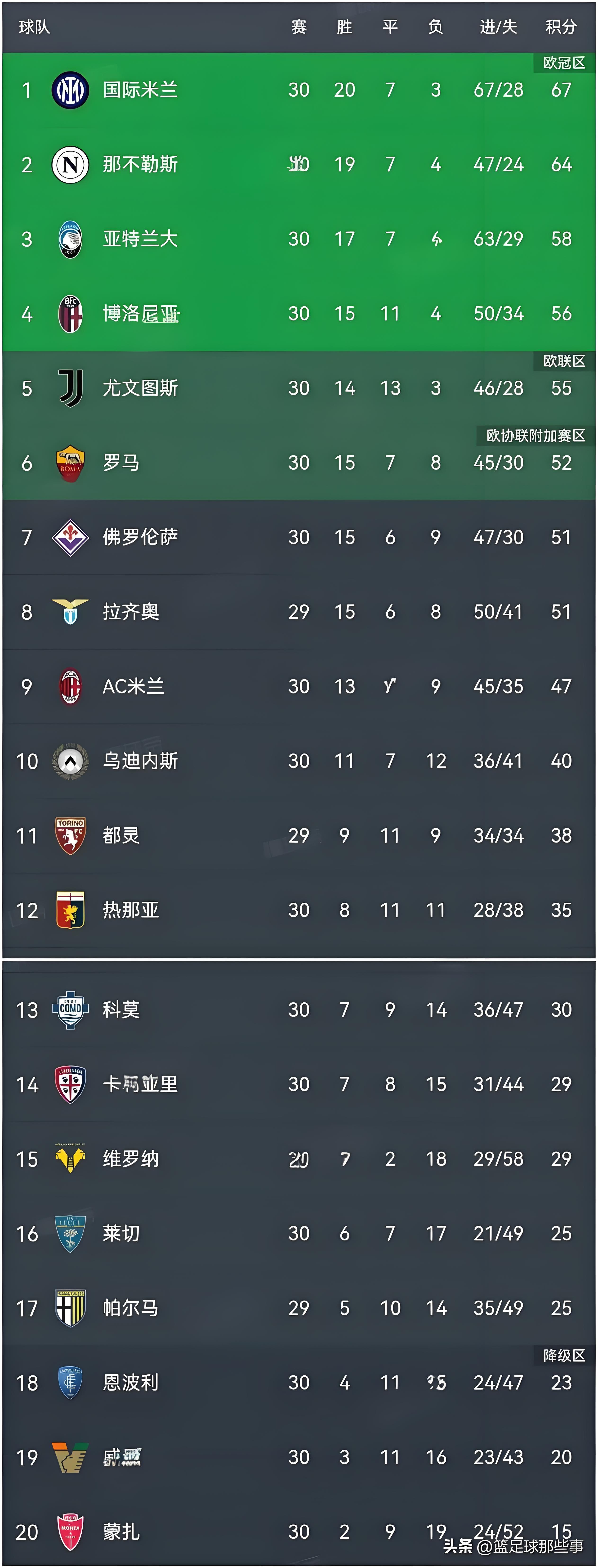 关于尤文图斯3-0击败亚特兰大,领跑意甲积分榜的信息 关于尤文图斯3-0击败亚特兰大,领跑意甲积分榜的信息